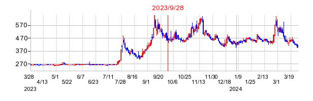 2023年9月28日 17:03前後のの株価チャート